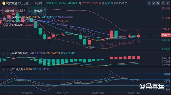 冯喜运：9.3黄金承压回落继续看空,今日原油走势分析