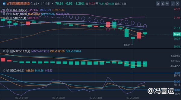 冯喜运：9.26外汇黄金原油最新价格走势预测及操作策略