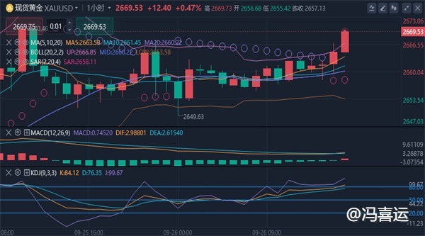 冯喜运：9.26今晚初请是否会给市场带来降温?黄金操作布局