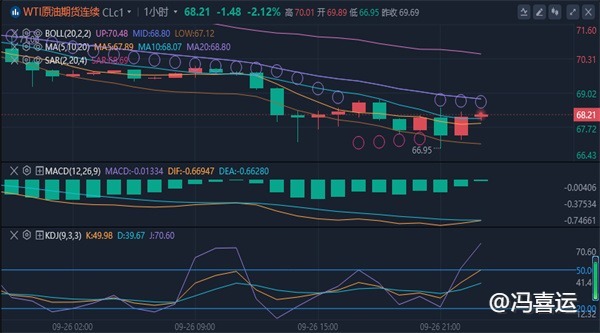 冯喜运：9.27外汇黄金原油价格预测分析及操作策略