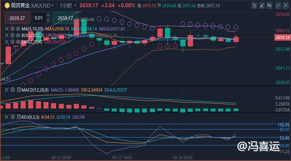冯喜运：9.26现货黄金美原油行情预测及操作策略布局