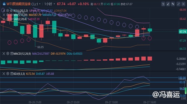 冯喜运：9.27外汇黄金美原油价格走势分析及最新操作策略