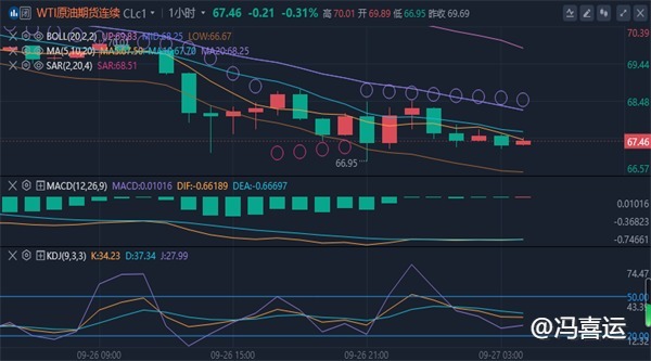 冯喜运：9.27现货黄金2685已是顶点?原油早间价格预测