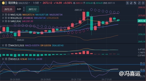 冯喜运：9.27现货黄金2685已是顶点?原油早间价格预测