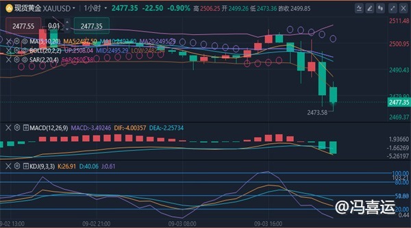 冯喜运：9.4外汇黄金美原油价格走势分析及今日最新操作策略