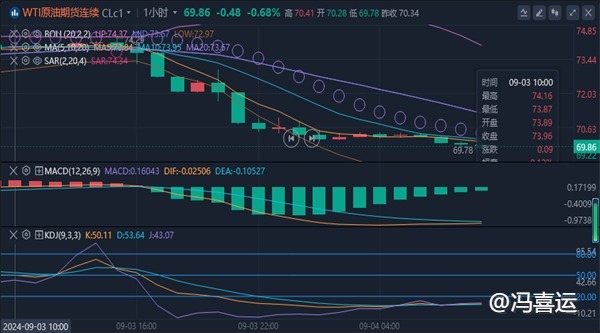 冯喜运：9.4原油失守70关口,今日黄金最新行情分析