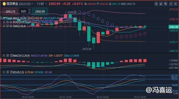 冯喜运：9.4原油失守70关口,今日黄金最新行情分析