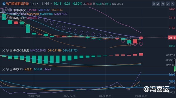 冯喜运：9.4黄金是否再次突破2500?晚间原油走势分析