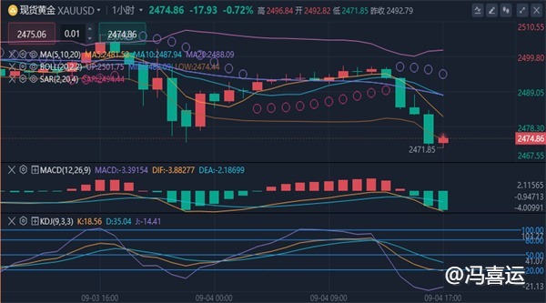 冯喜运：9.4黄金是否再次突破2500?晚间原油走势分析