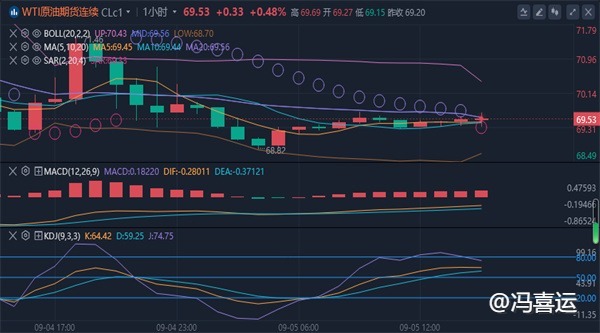 冯喜运：9.5今晚决战初请,黄金原油是否逆天而行?