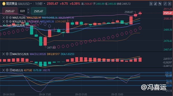 冯喜运：9.5今晚决战初请,黄金原油是否逆天而行?