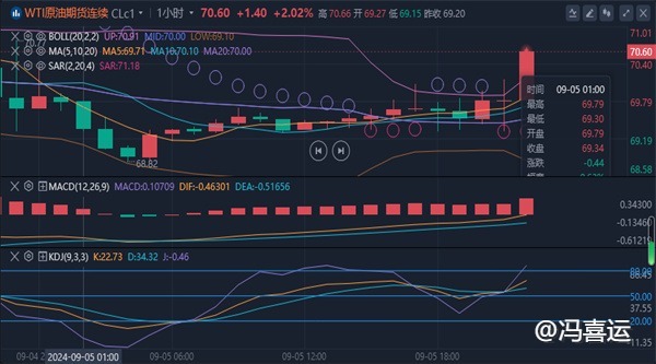 冯喜运：9.6今日外汇黄金美原油价格走势分析及操作策略