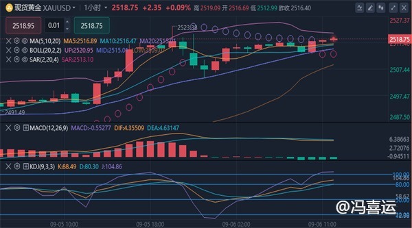 冯喜运：9.6白盘黄金原油最新行情走势分析及操作策略