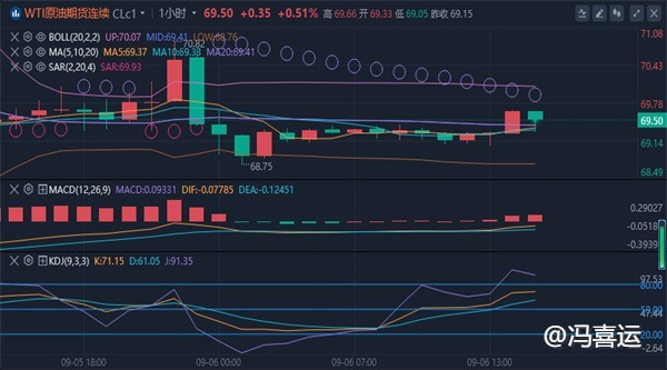 冯喜运：9.6决战非农黄金原油今晚是多空双杀还是暴跌?