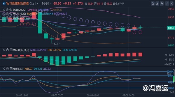 冯喜运：9.9周一晚间黄金原油最新走势分析及独家操作建议