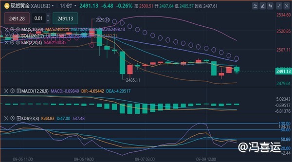 冯喜运：9.9周一晚间黄金原油最新走势分析及独家操作建议