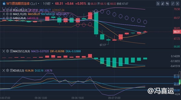 冯喜运：9.9周一黄金原油趋势分析及独家最新布局分析