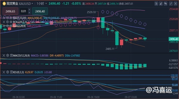 冯喜运：9.9周一黄金原油趋势分析及独家最新布局分析