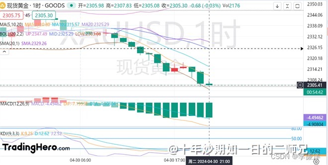 李廉洋：4.30美债收益率飙升，黄金原油会不会受影响。