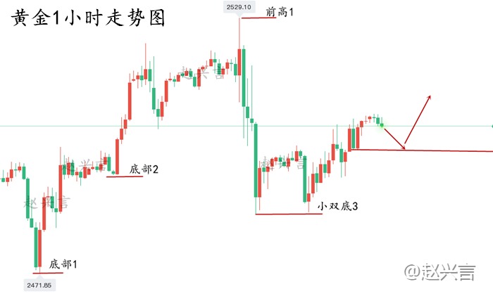 赵兴言：黄金超级牛市即将来袭？2500欧盘直接起涨！