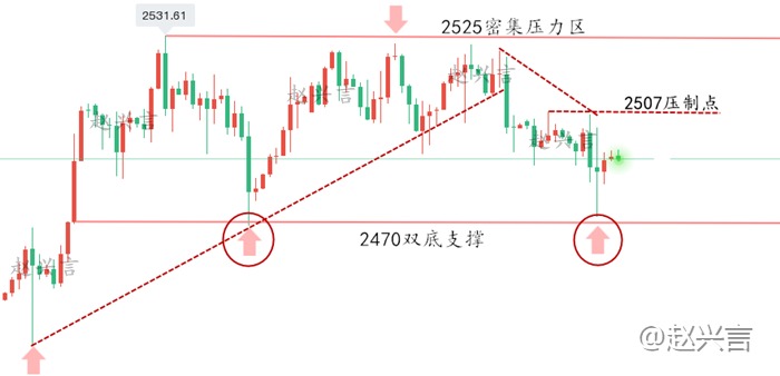 赵兴言：2500成多空关键博弈口？黄金走势深度解析！