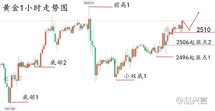 赵兴言：黄金迎来涨势新突破？欧盘2510断强弱！