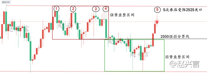 赵兴言：数据利多黄金反而下跌？2504补仓多单拿稳！