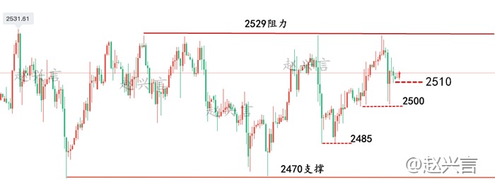 赵兴言：黄金易涨难跌大概率诱空！欧盘2510继续多！