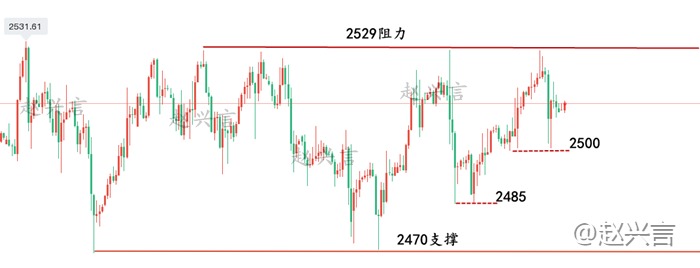 赵兴言：黄金多头蓄势还要再涨！2504上继续看多！