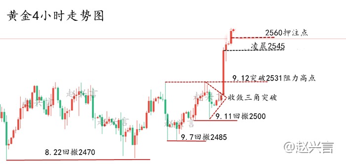 赵兴言：黄金强势连阳别恐惧高位！市场押注，看涨2600！