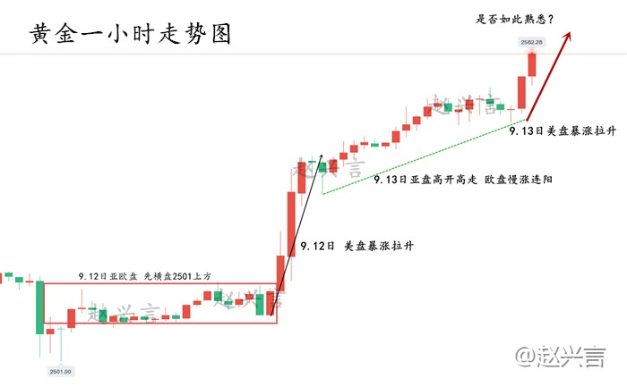 赵兴言：黄金走势迎来降息拐点！下周趋势深度解析！