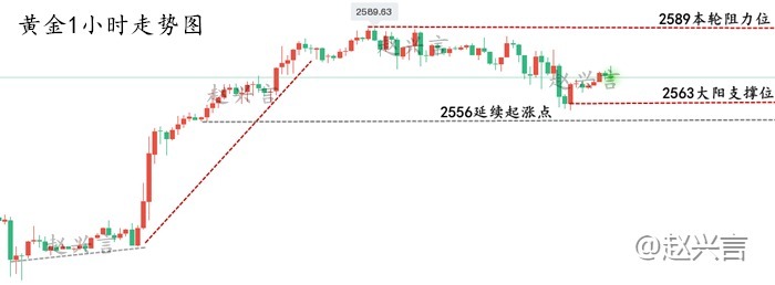 赵兴言：美联储即将登场！黄金会走势迎来“卖事实”吗？