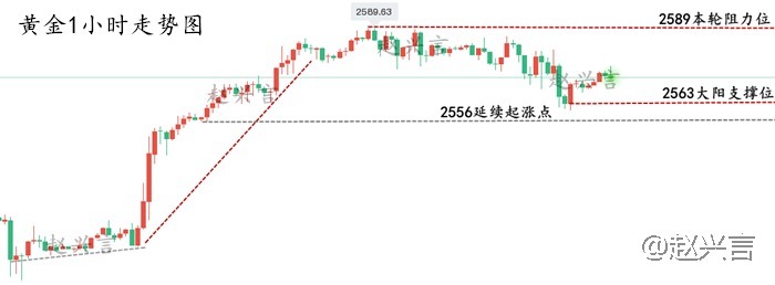 赵兴言：深夜决战美联储！黄金买入良机？还是所谓的牛市陷阱？