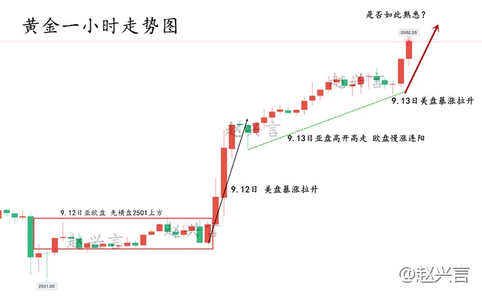 赵兴言：深夜决战美联储！黄金买入良机？还是所谓的牛市陷阱？