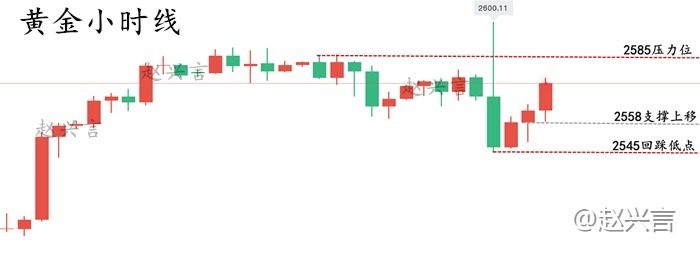 赵兴言：黄金阳K拉升2576竟没压住？高低点反倒重新变了！