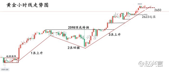 赵兴言：黄金每天一个历史新高！你还不知道趋势吗？