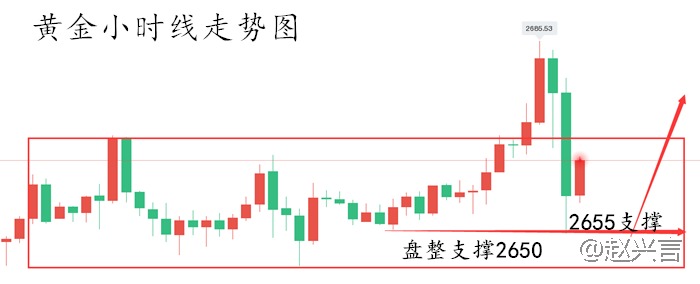 赵兴言：黄金走势没有利空，任何回调都是做多机会！切记！