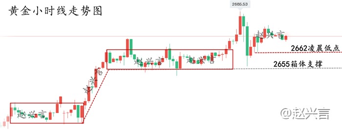 赵兴言：黄金回撤不是拐点！2660激进多！新高不远了！