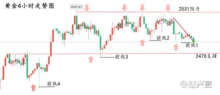 赵兴言：黄金延续弱势节奏！反抽无力还有新低！