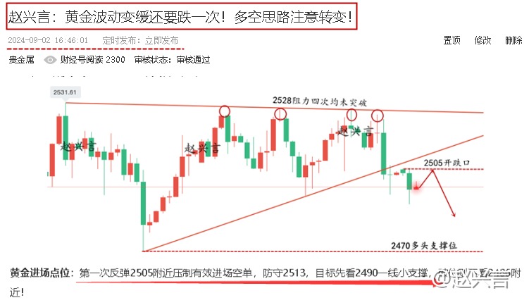 赵兴言：黄金延续弱势节奏！反抽无力还有新低！