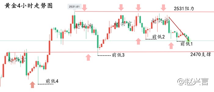 赵兴言：黄金多空盛宴你两头亏？晚间走势深度解析！