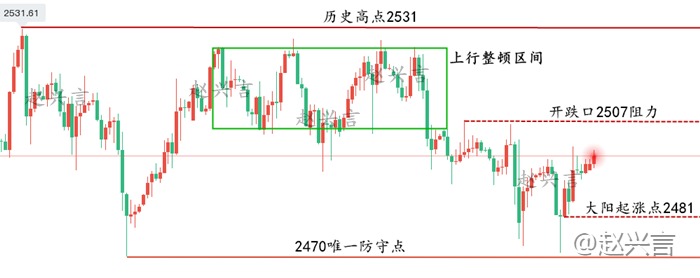 赵兴言：小非农来袭黄金能否破位？多空布局提前解析！