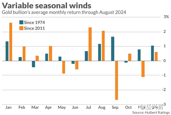 赵兴言：黄金遭遇九月魔咒还要跌？震荡还是破位？深度解读！