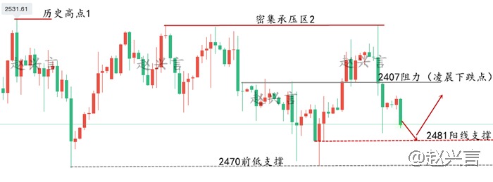 赵兴言：黄金承压强弱节点2507！但多头押注回撤上涨！