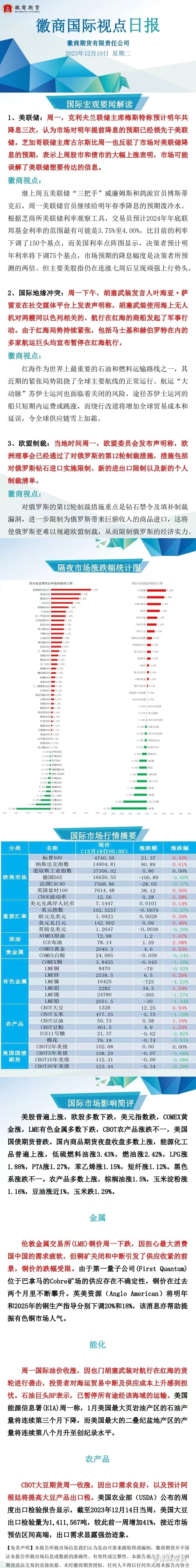 【徽商国际视点】红海局势持续紧张，原油盘中涨近4%！