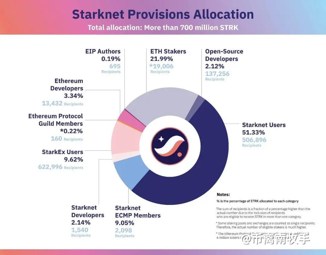 starknet财神开始发红包了