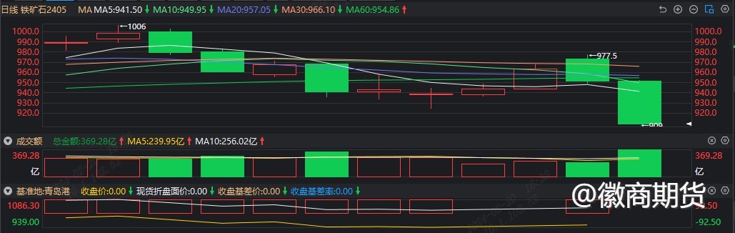 铁矿石：黑色龙头到了龙年却泄气？