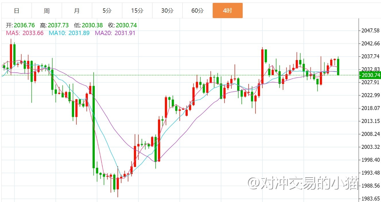 贺博生2.29黄金晚间初请数据如何操作，原油美盘最新多空操作建议