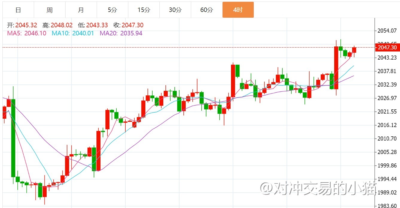 贺博生：3.1黄金暴涨空单如何解套，原油晚间行情多空操作建议指导