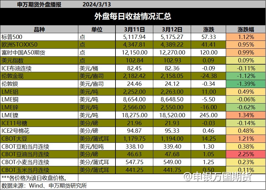 【3月13日申万早评】不改降息预期，商品先抑后扬